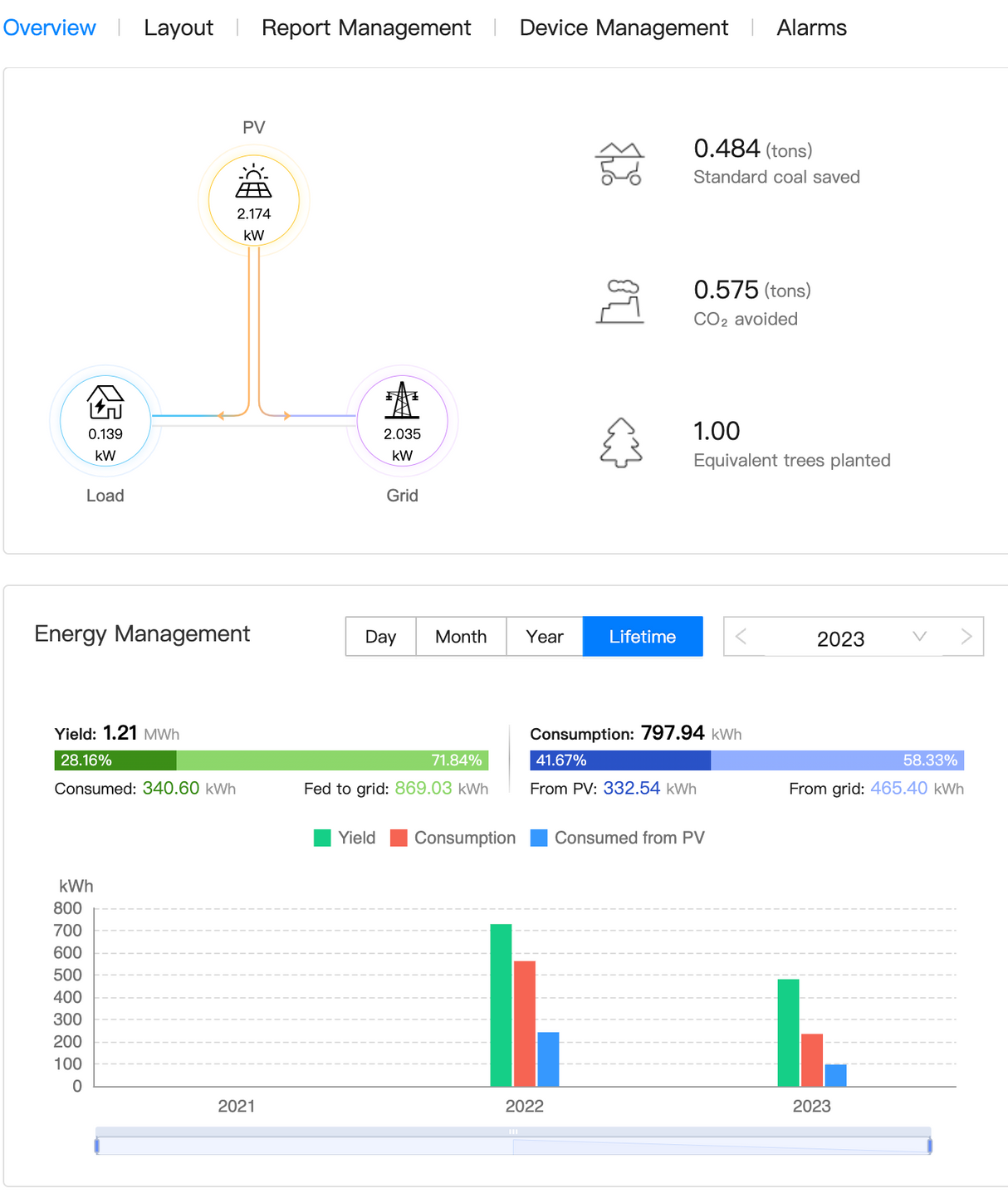 Sistem Fotovoltaic Monofazat 6.3Kw/h - Valea Lupului, Iasi