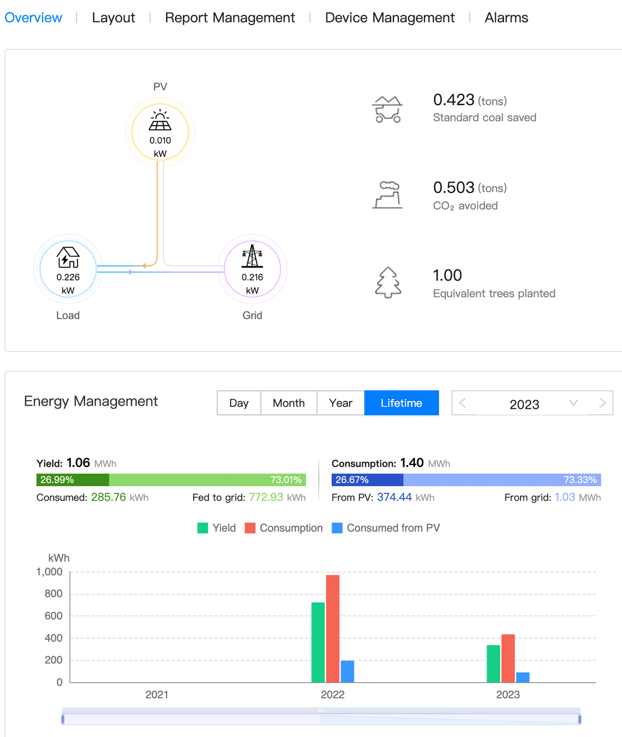 Sistem Fotovoltaic Monofazat 6.3Kw/h - Acoperis Tabla - com. Cotnari, jud. Iasi